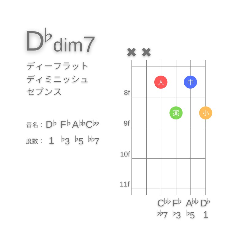 D♭dim7のギターコードG型004