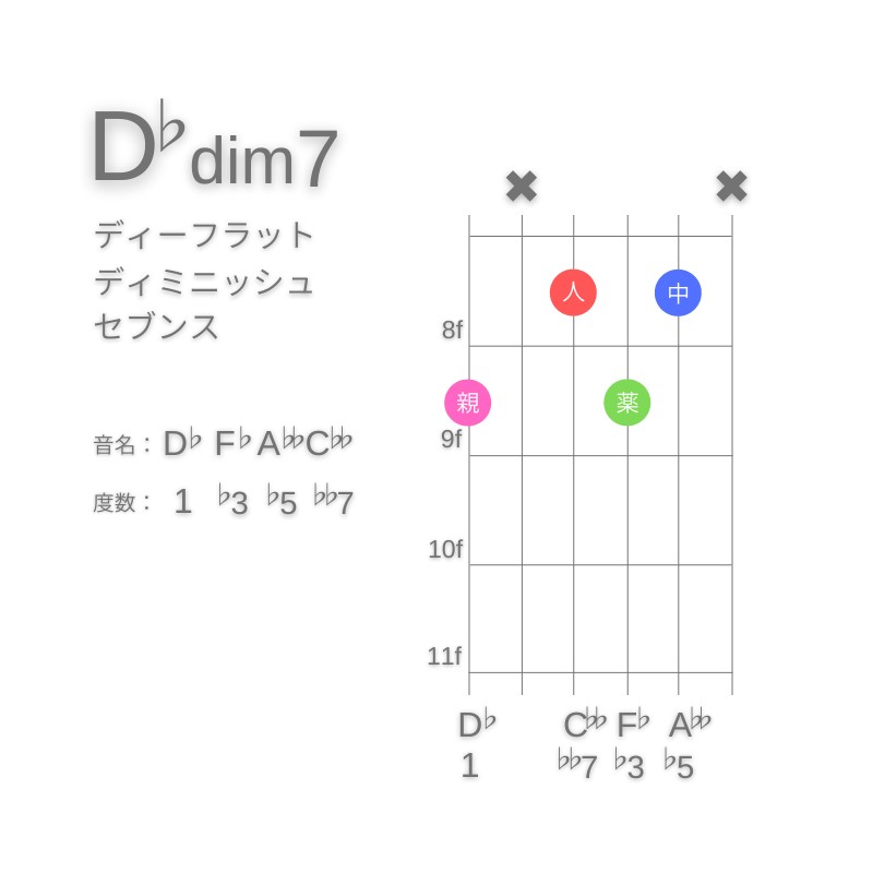 D♭dim7のギターコードG型005