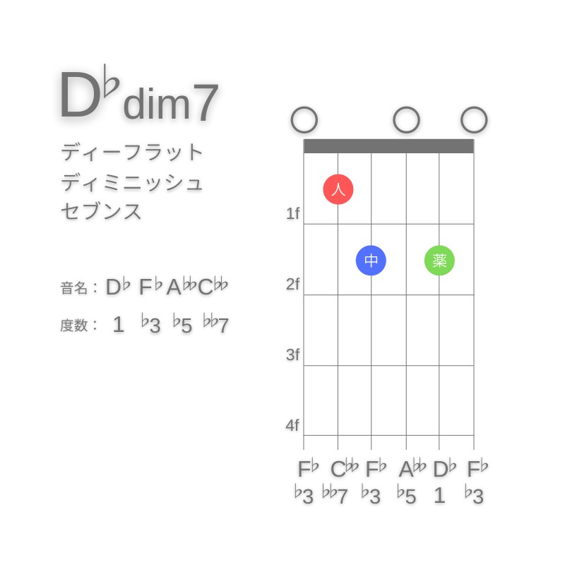 D♭dim7のギターコードD型001