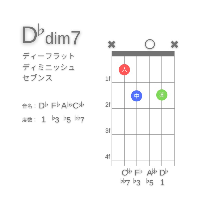 D♭dim7のギターコードD型002