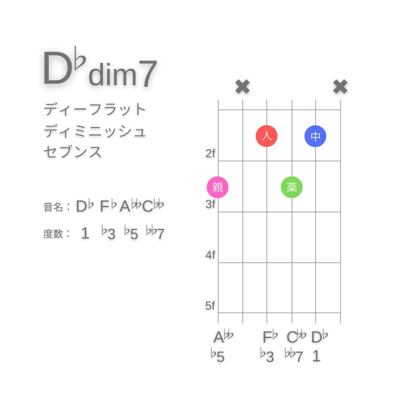 D♭dim7のギターコードC型003