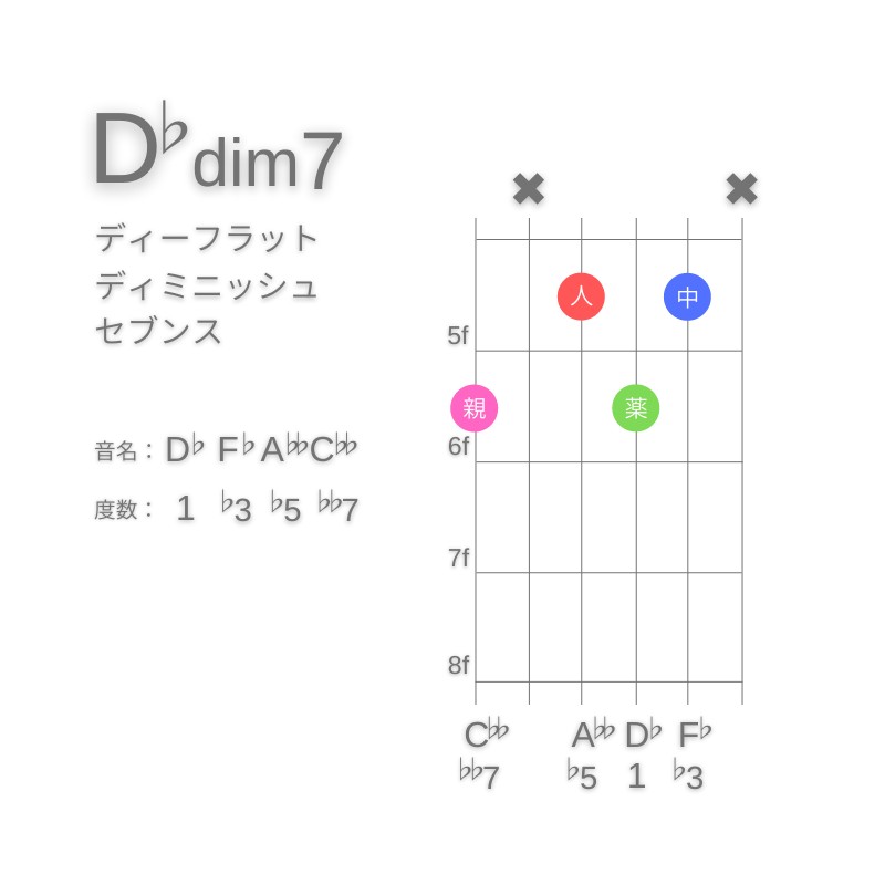 D♭dim7のギターコードA型005