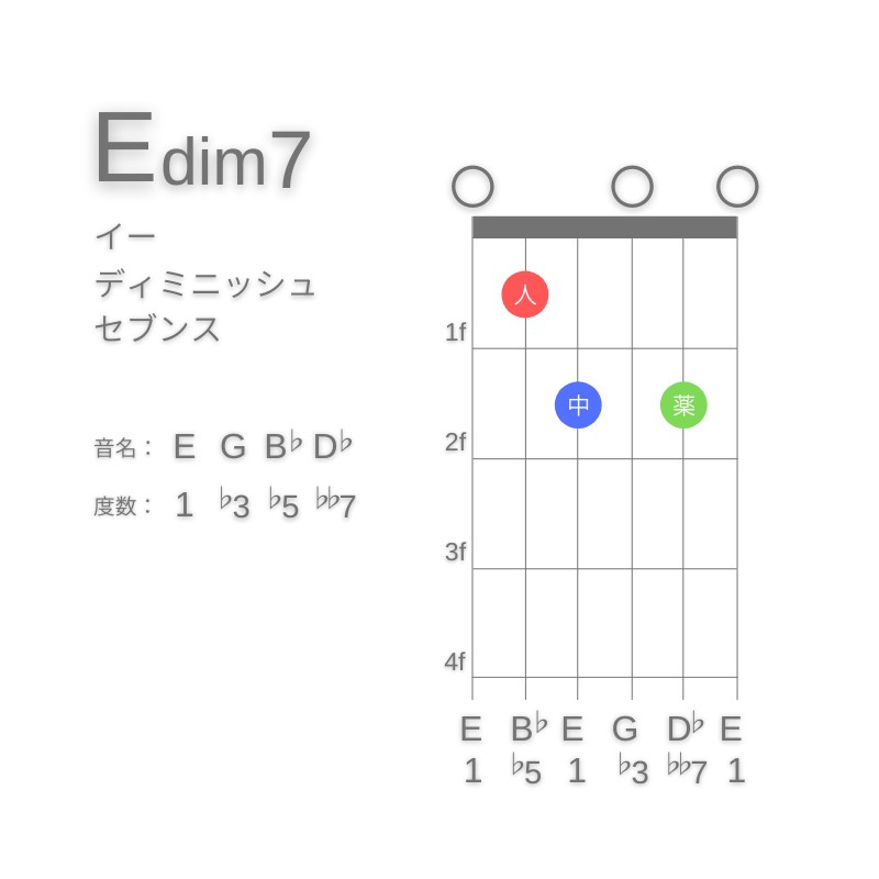 Edim7のギターコードE型001