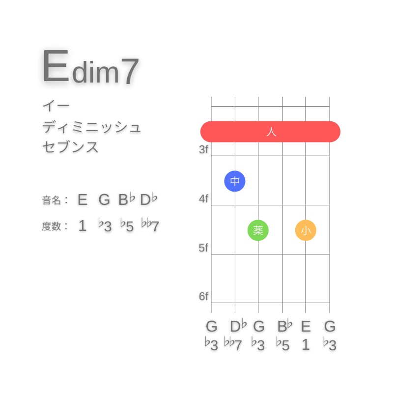 Edim7のギターコードD型001