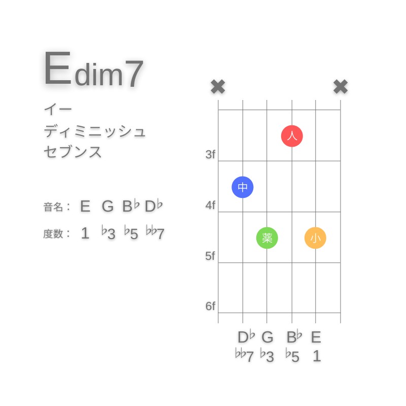 Edim7のギターコードD型002