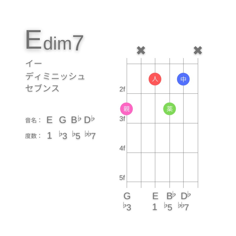 Edim7のギターコードD型005