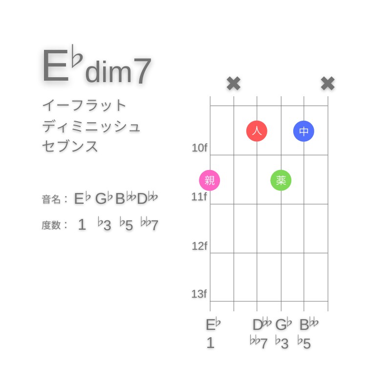 E♭dim7のギターコードG型005