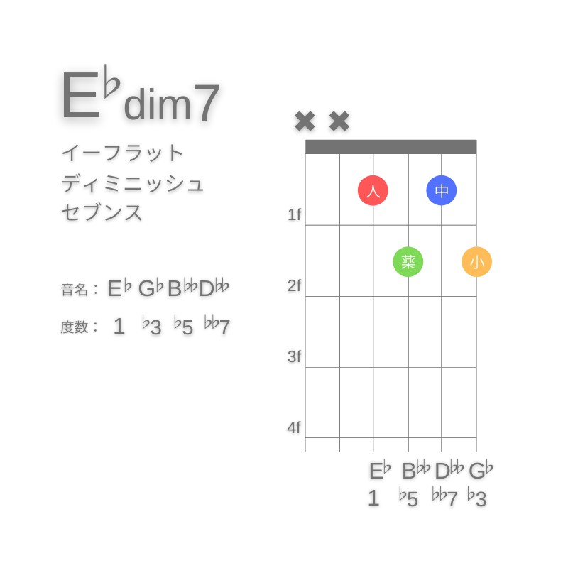 E♭dim7のギターコードD型004