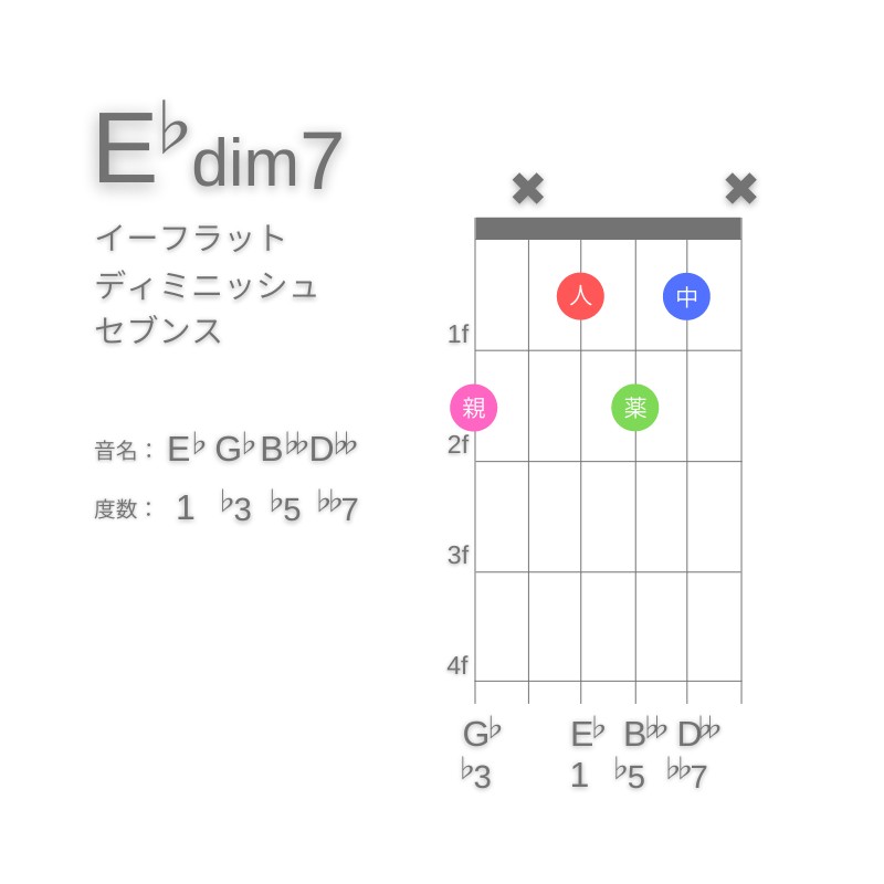 E♭dim7のギターコードD型005