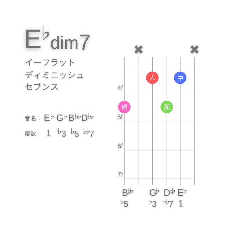 E♭dim7のギターコードC型003