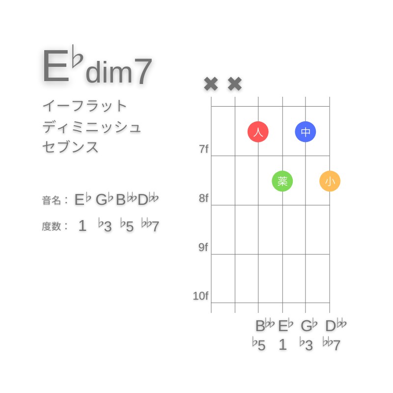 E♭dim7のギターコードA型004