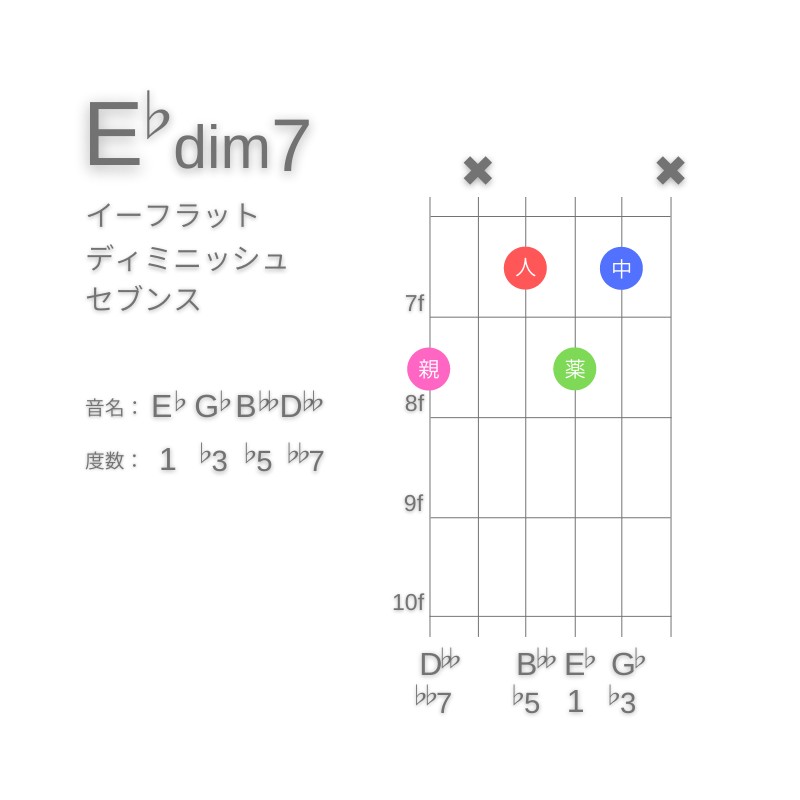 E♭dim7のギターコードA型005