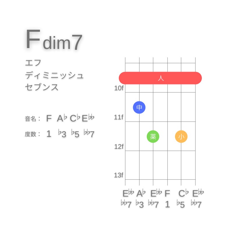 Fdim7のギターコードG型001