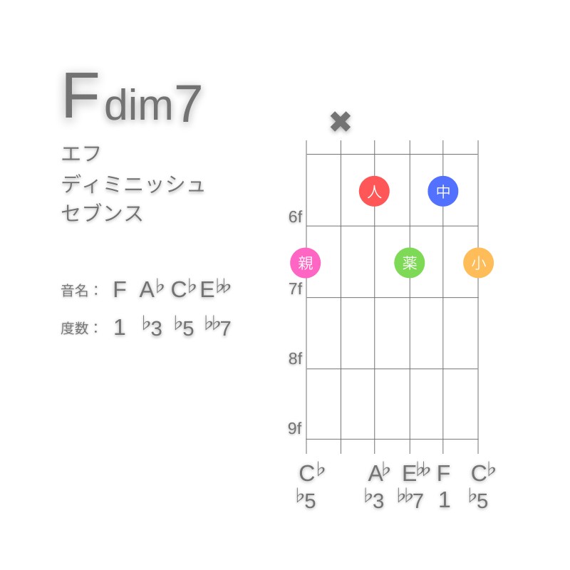 Fdim7のギターコードC型001