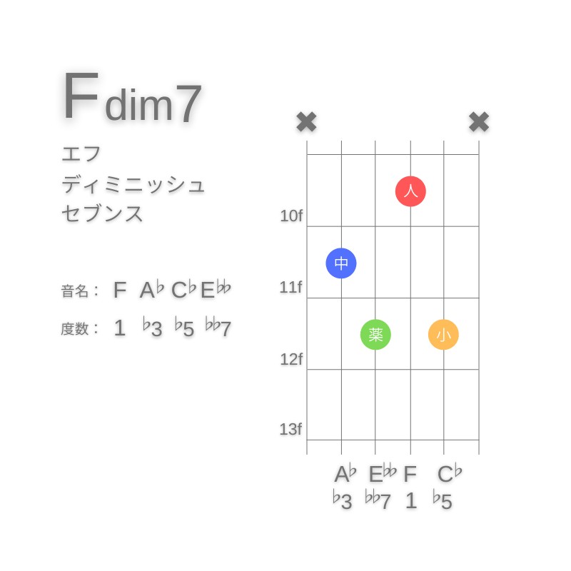 Fdim7のギターコードG型002