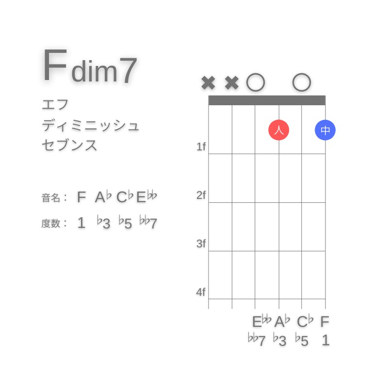 Fdim7のギターコードG型004