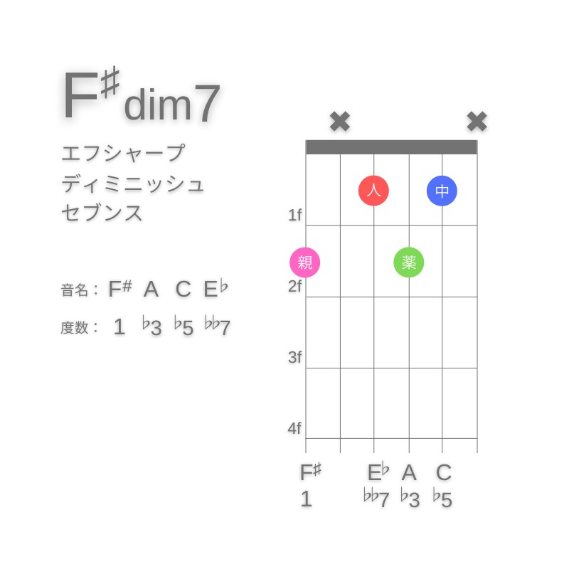 F#dim7のギターコードG型005