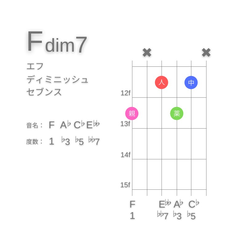 Fdim7のギターコードG型005