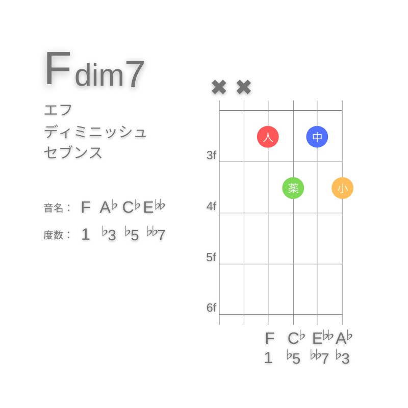 Fdim7のギターコードE型001