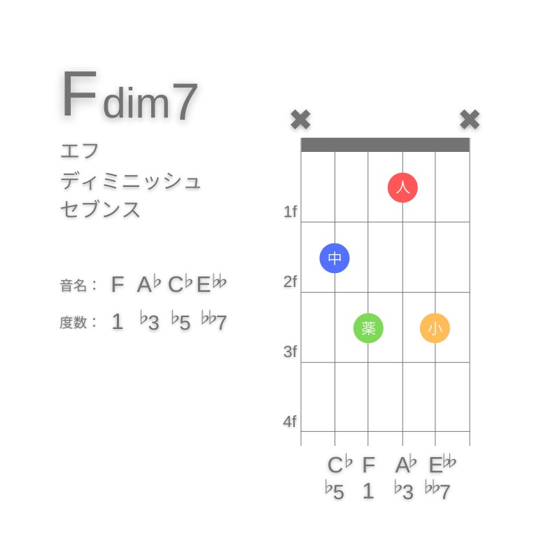 Fdim7のギターコードE型002