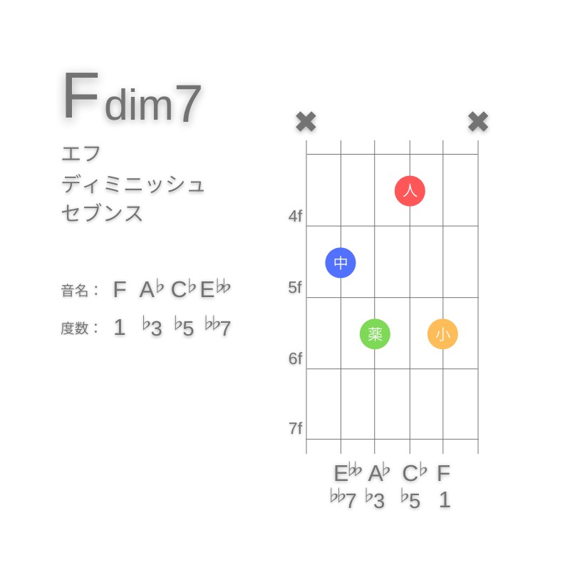 Fdim7のギターコードD型002