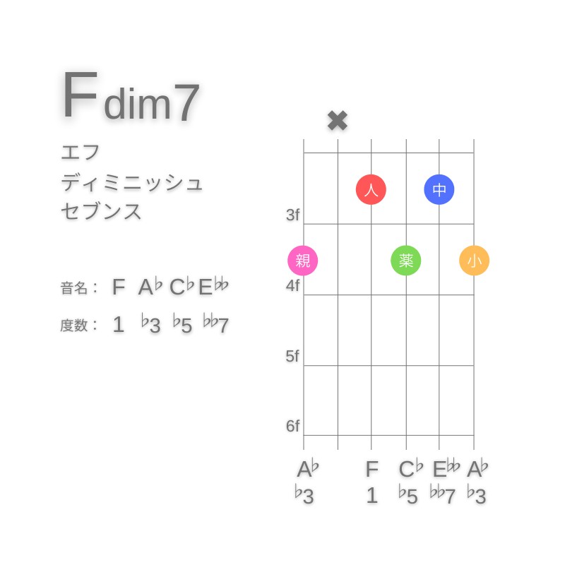 Fdim7のギターコードD型003