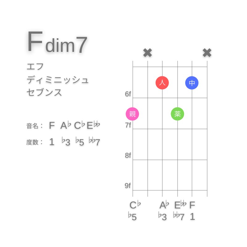 Fdim7のギターコードC型003