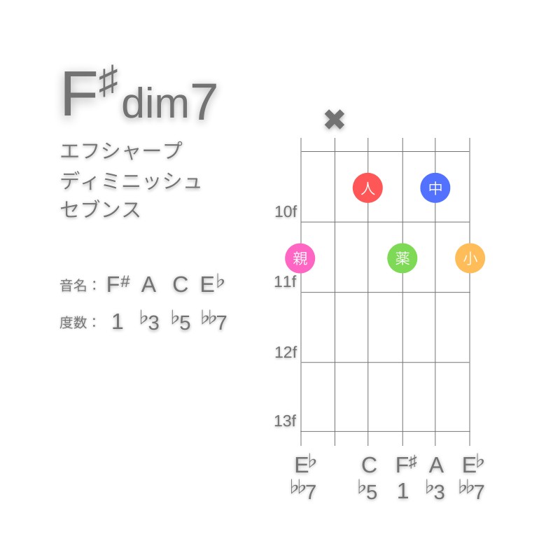 F#dim7のギターコードA型003