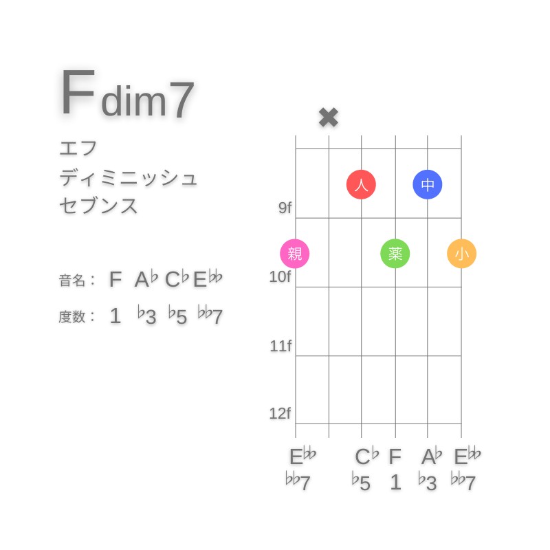 Fdim7のギターコードA型003