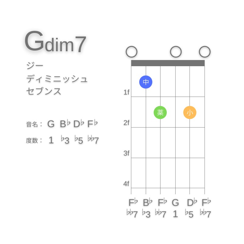 Gdim7のギターコードG型001