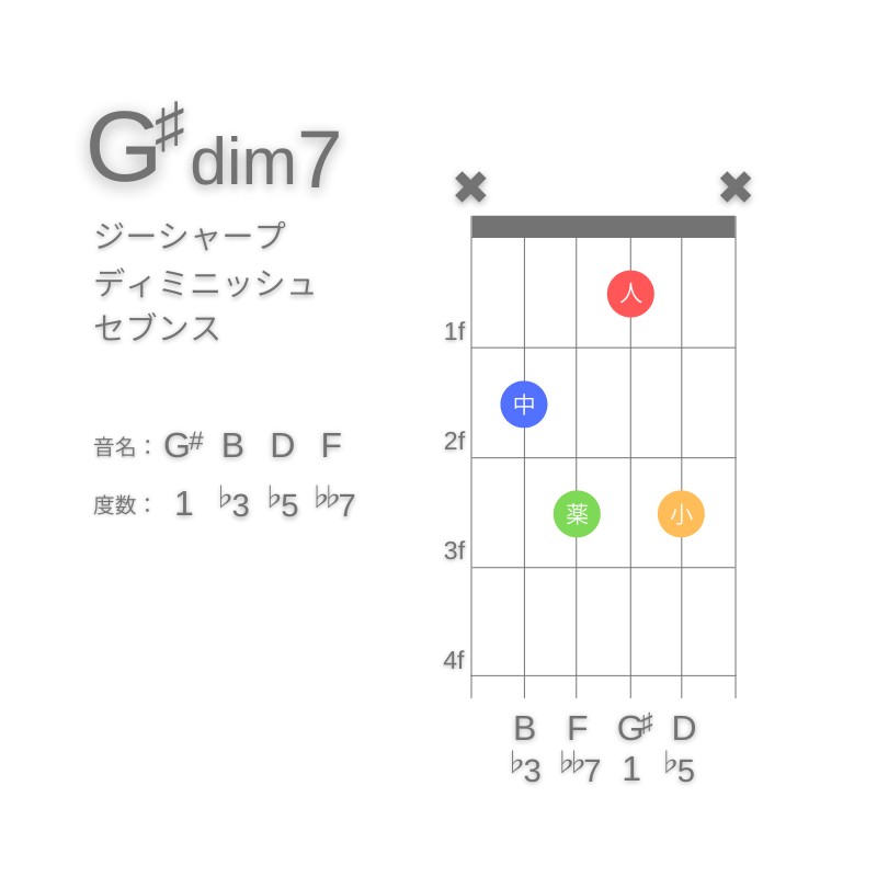 G#dim7のギターコードG型002