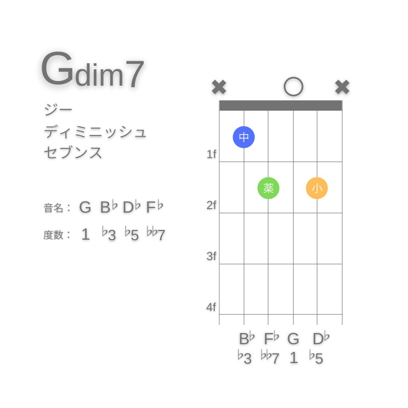 Gdim7のギターコードG型002