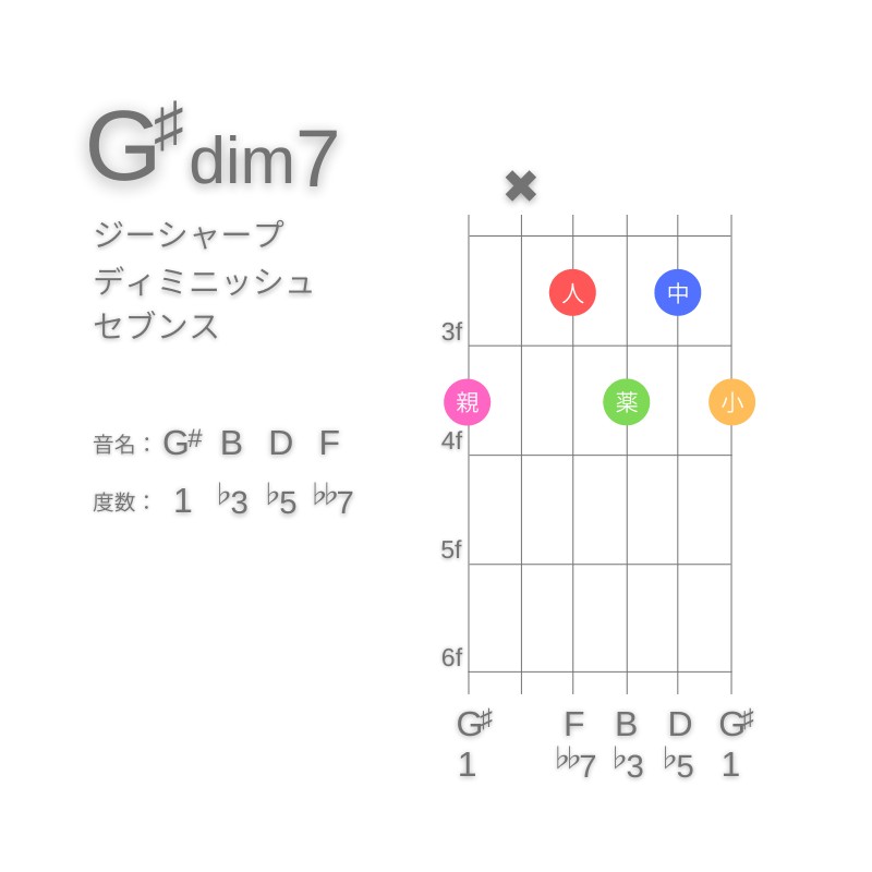 G#dim7のギターコードG型003