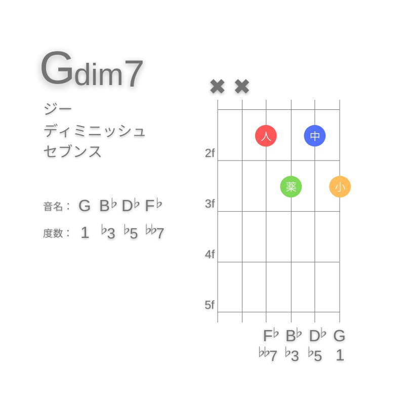 Gdim7のギターコードG型004