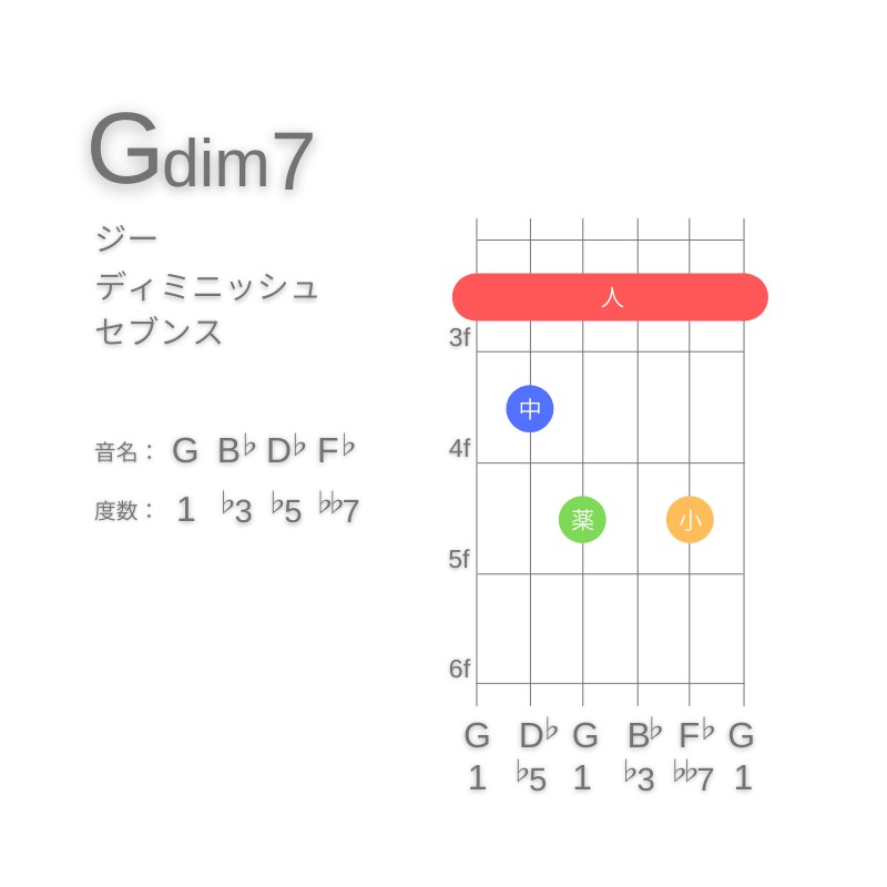 Gdim7のギターコードE型001