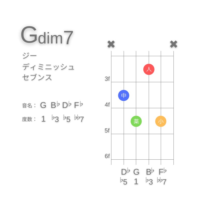 Gdim7のギターコードE型002