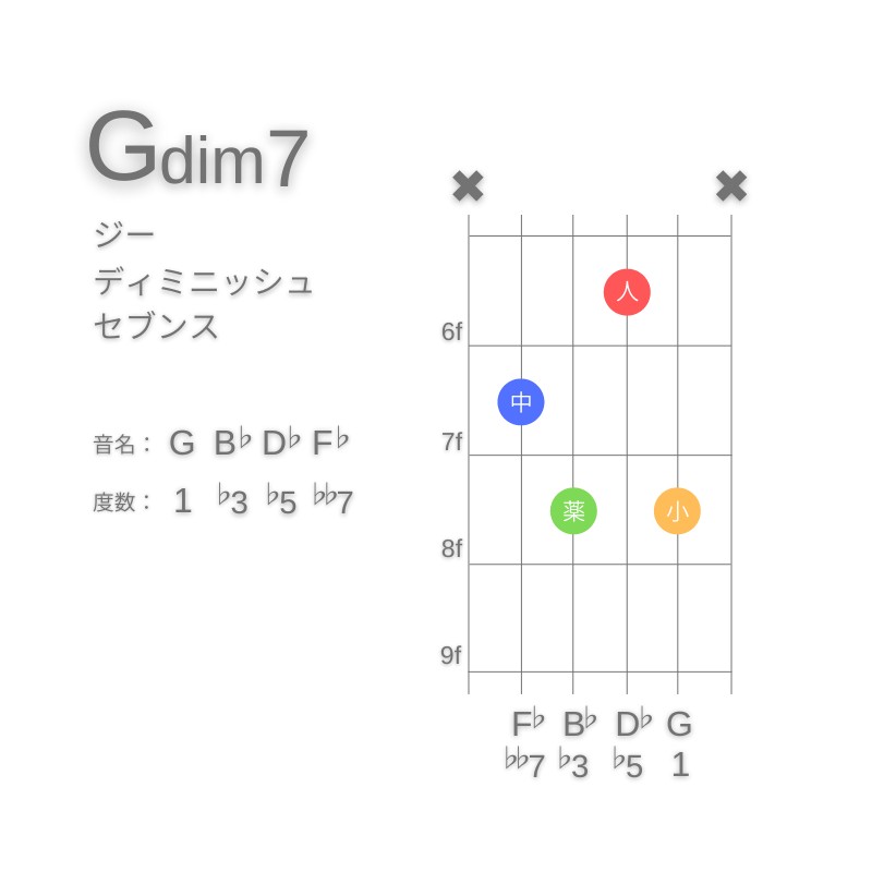 Gdim7のギターコードD型002