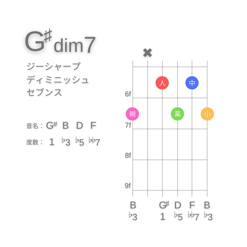 G#dim7のギターコードD型003