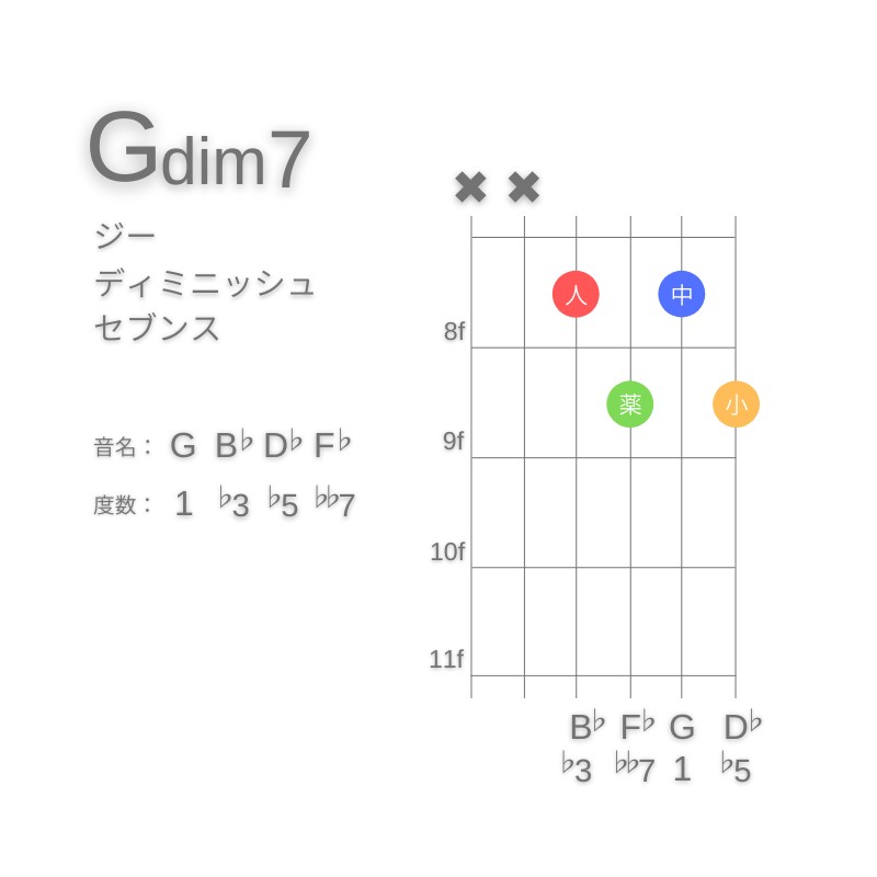 Gdim7のギターコードC型002