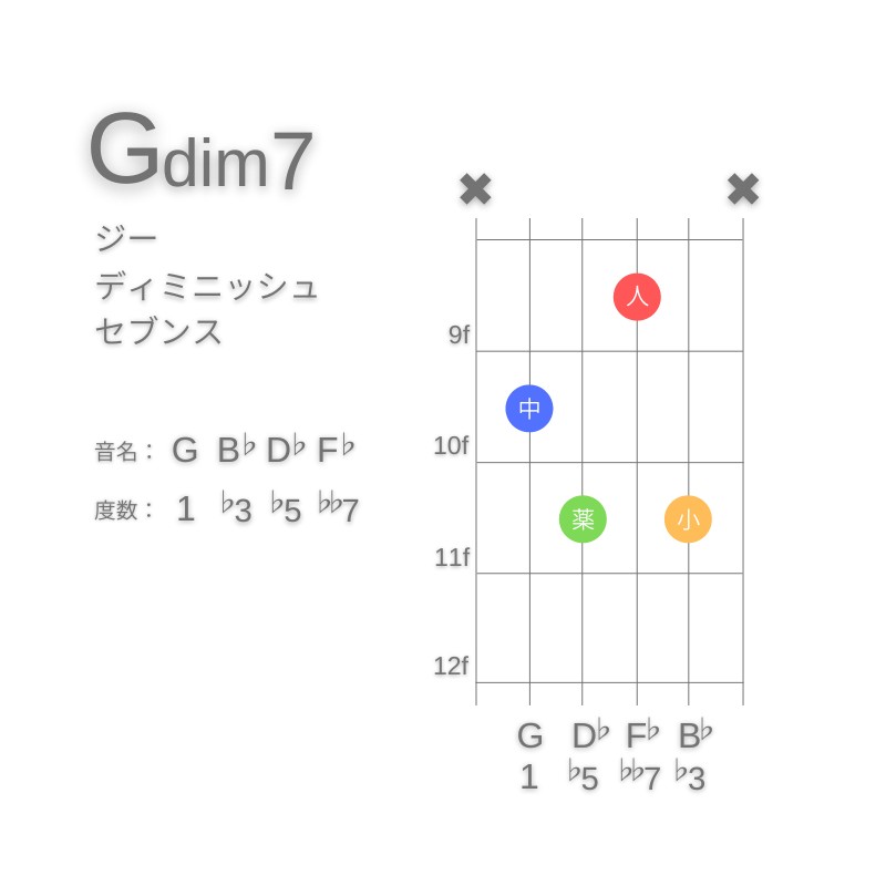 Gdim7のギターコードA型002