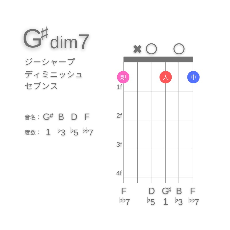 G#dim7のギターコードA型003