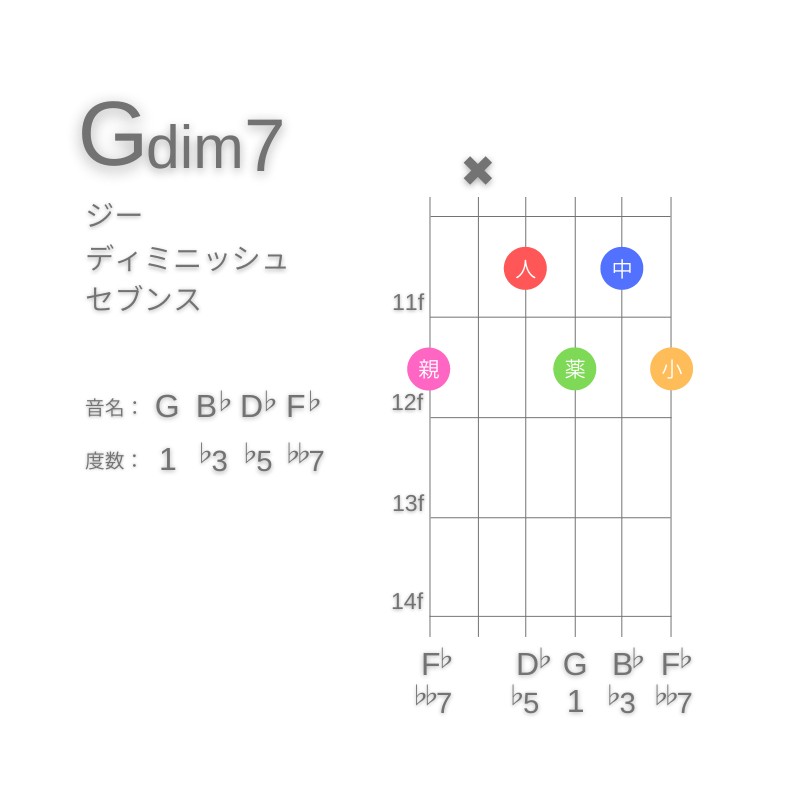 Gdim7のギターコードA型003