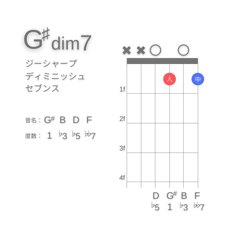 G#dim7のギターコードA型004