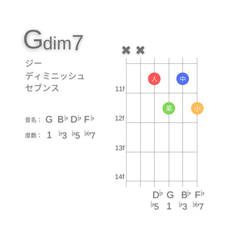 Gdim7のギターコードA型004