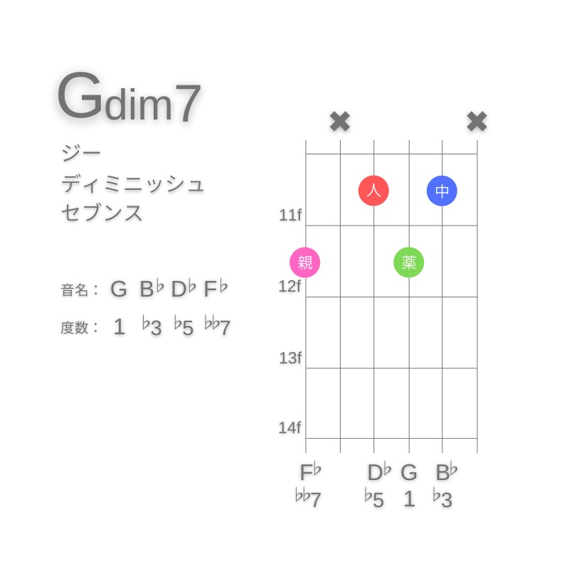 Gdim7のギターコードA型005