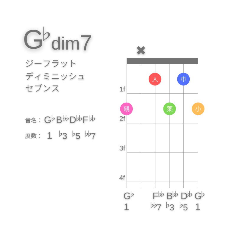 G♭dim7のギターコードG型003