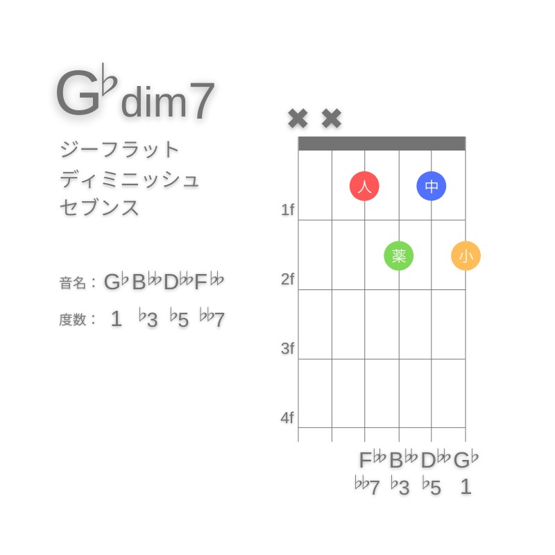 G♭dim7のギターコードG型004