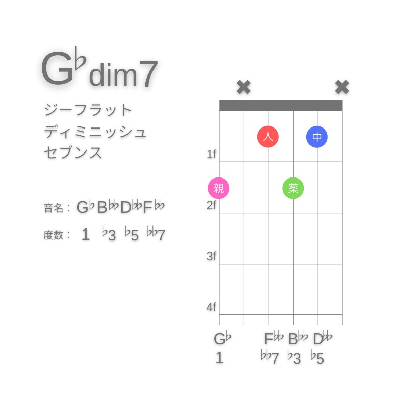 G♭dim7のギターコードG型005