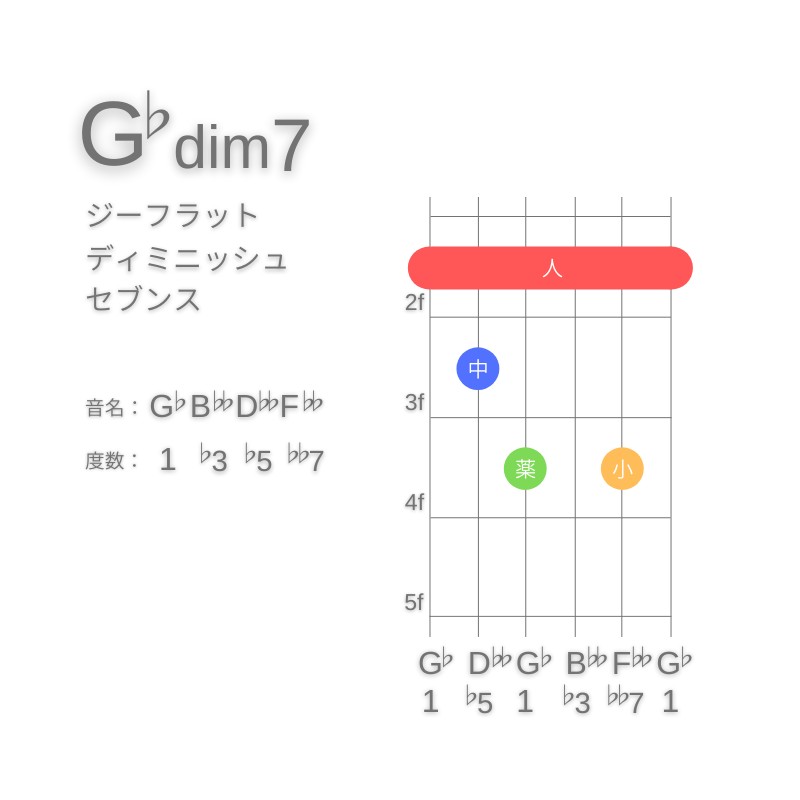 G♭dim7のギターコードE型001