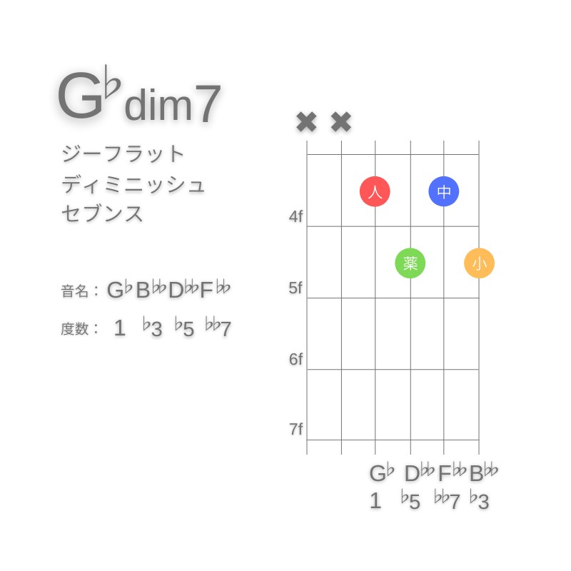 G♭dim7のギターコードD型004